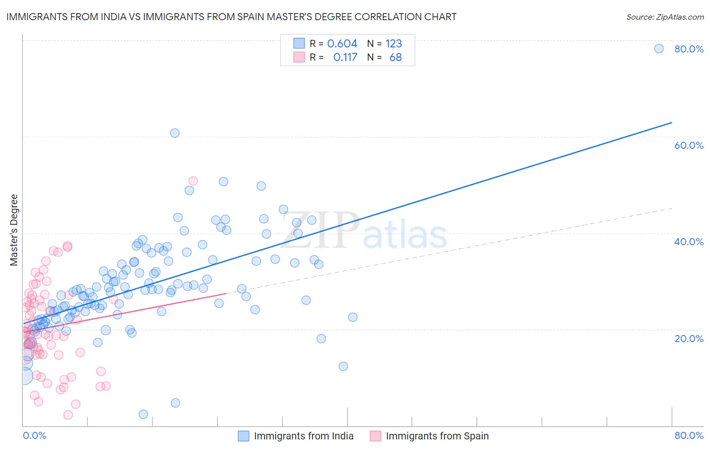 Immigrants from India vs Immigrants from Spain Master's Degree