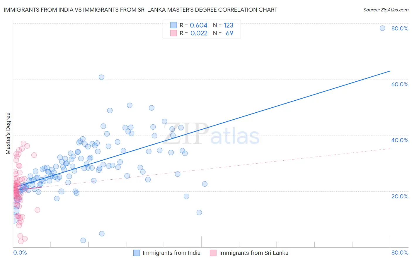 Immigrants from India vs Immigrants from Sri Lanka Master's Degree