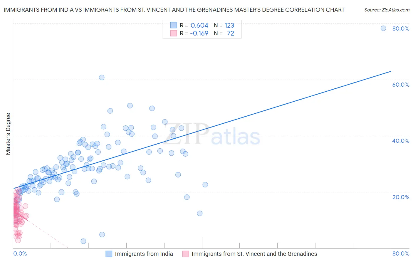 Immigrants from India vs Immigrants from St. Vincent and the Grenadines Master's Degree