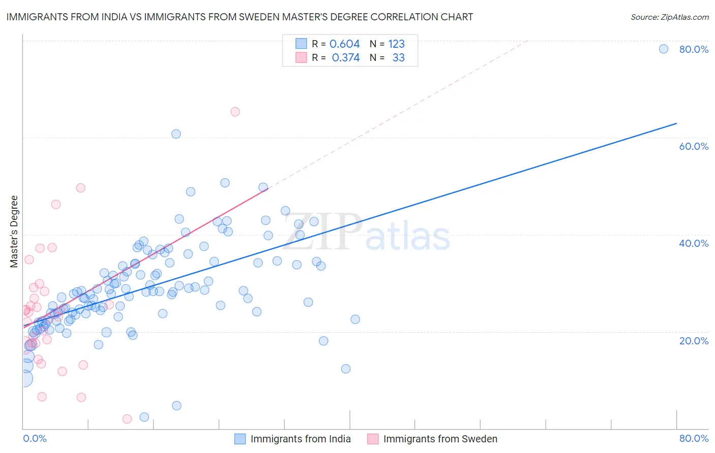 Immigrants from India vs Immigrants from Sweden Master's Degree