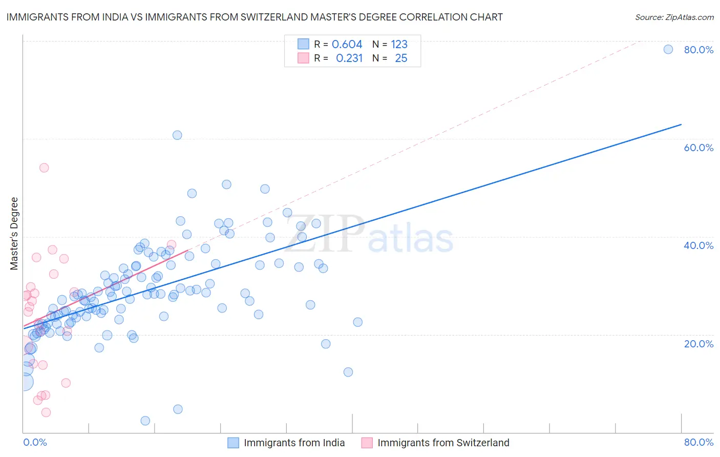 Immigrants from India vs Immigrants from Switzerland Master's Degree