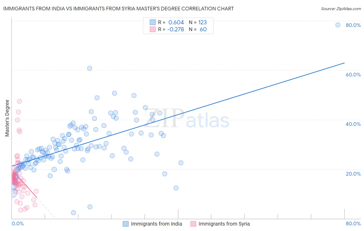 Immigrants from India vs Immigrants from Syria Master's Degree