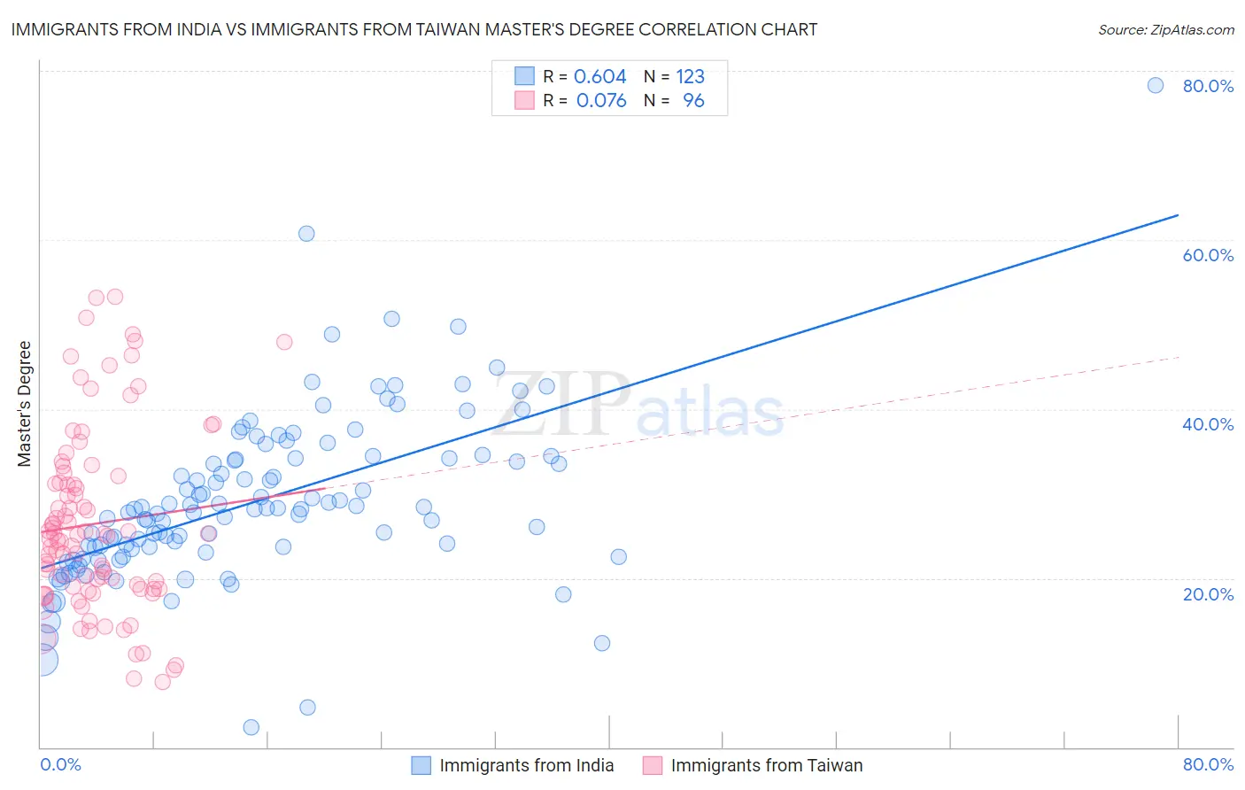 Immigrants from India vs Immigrants from Taiwan Master's Degree