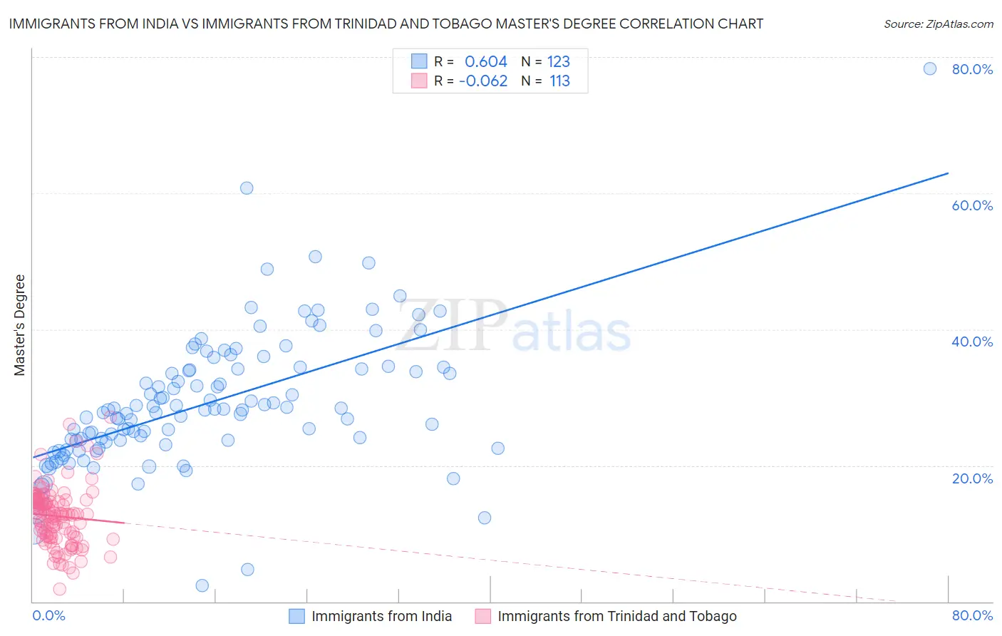 Immigrants from India vs Immigrants from Trinidad and Tobago Master's Degree