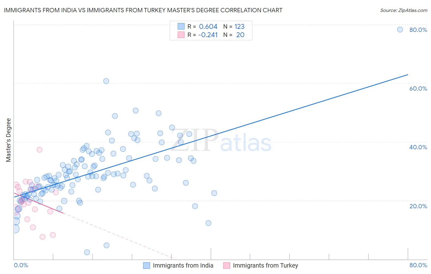 Immigrants from India vs Immigrants from Turkey Master's Degree