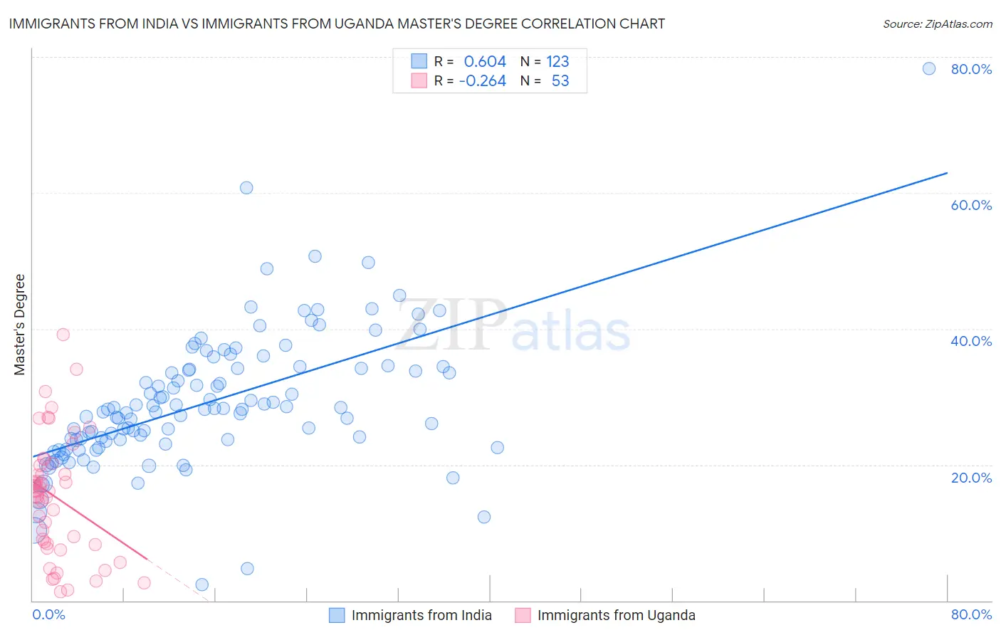 Immigrants from India vs Immigrants from Uganda Master's Degree