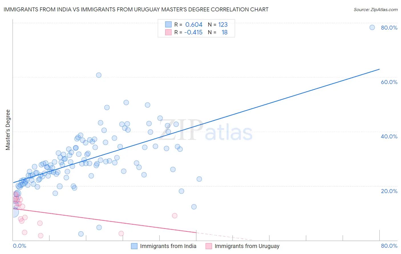 Immigrants from India vs Immigrants from Uruguay Master's Degree