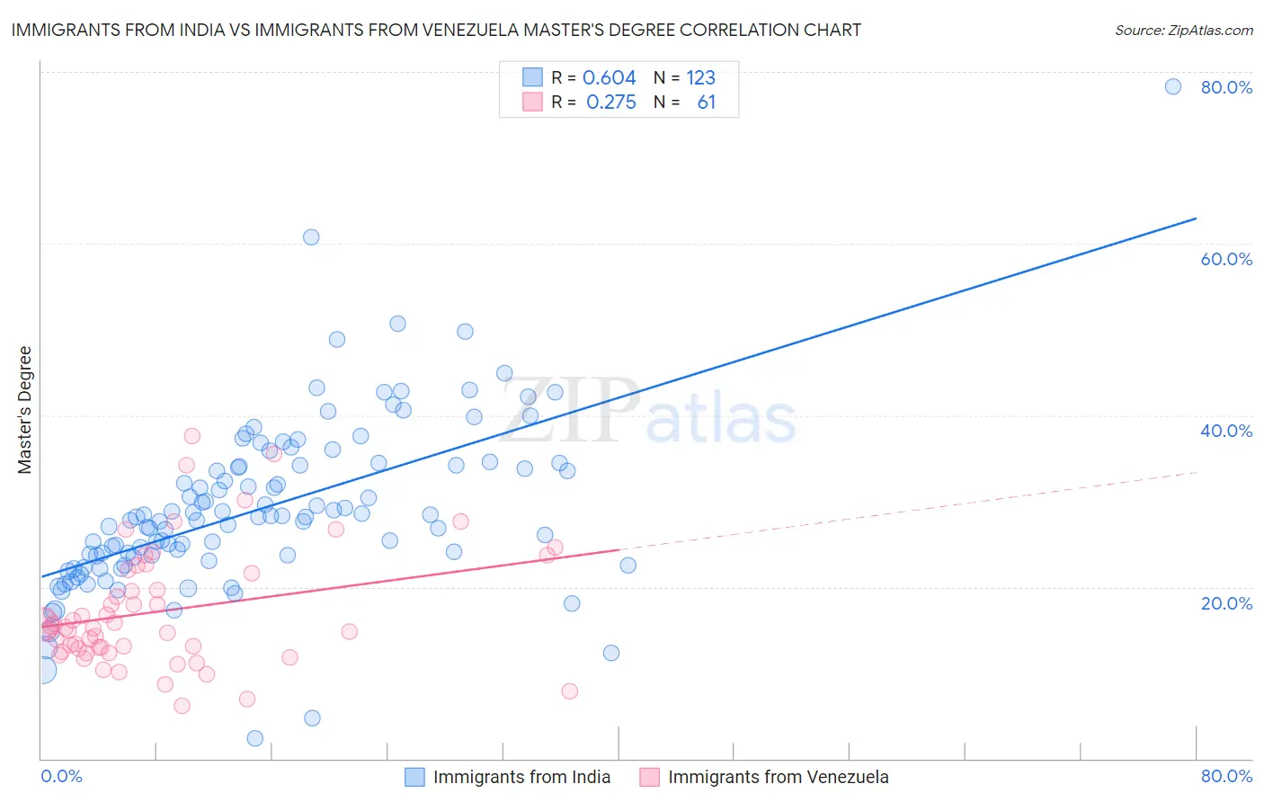 Immigrants from India vs Immigrants from Venezuela Master's Degree