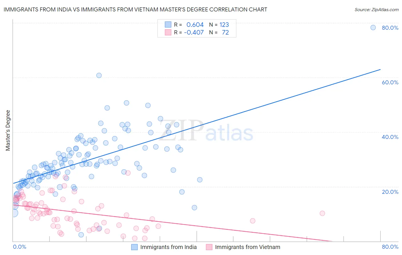 Immigrants from India vs Immigrants from Vietnam Master's Degree