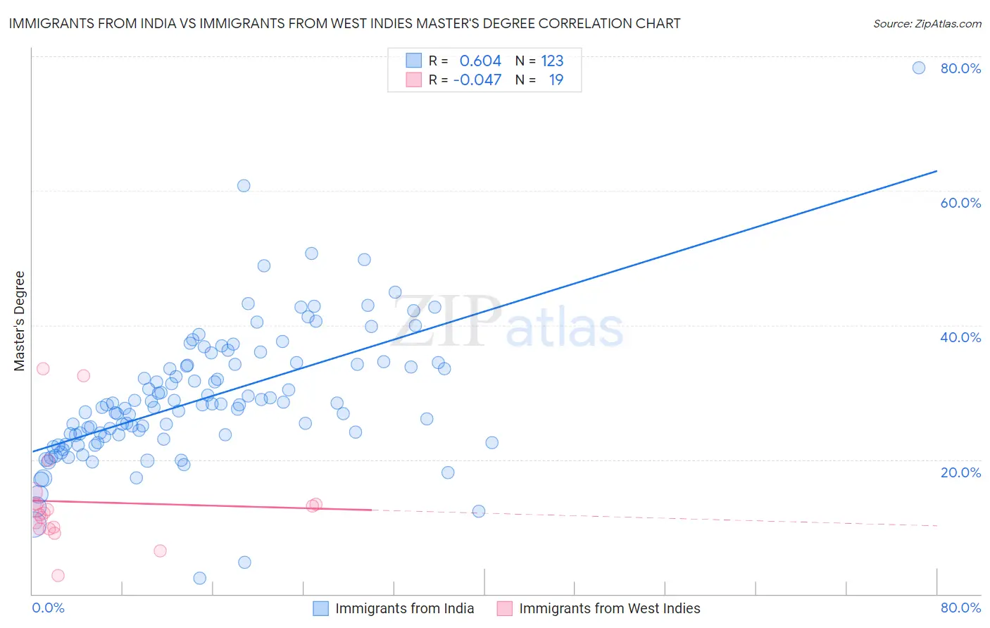 Immigrants from India vs Immigrants from West Indies Master's Degree