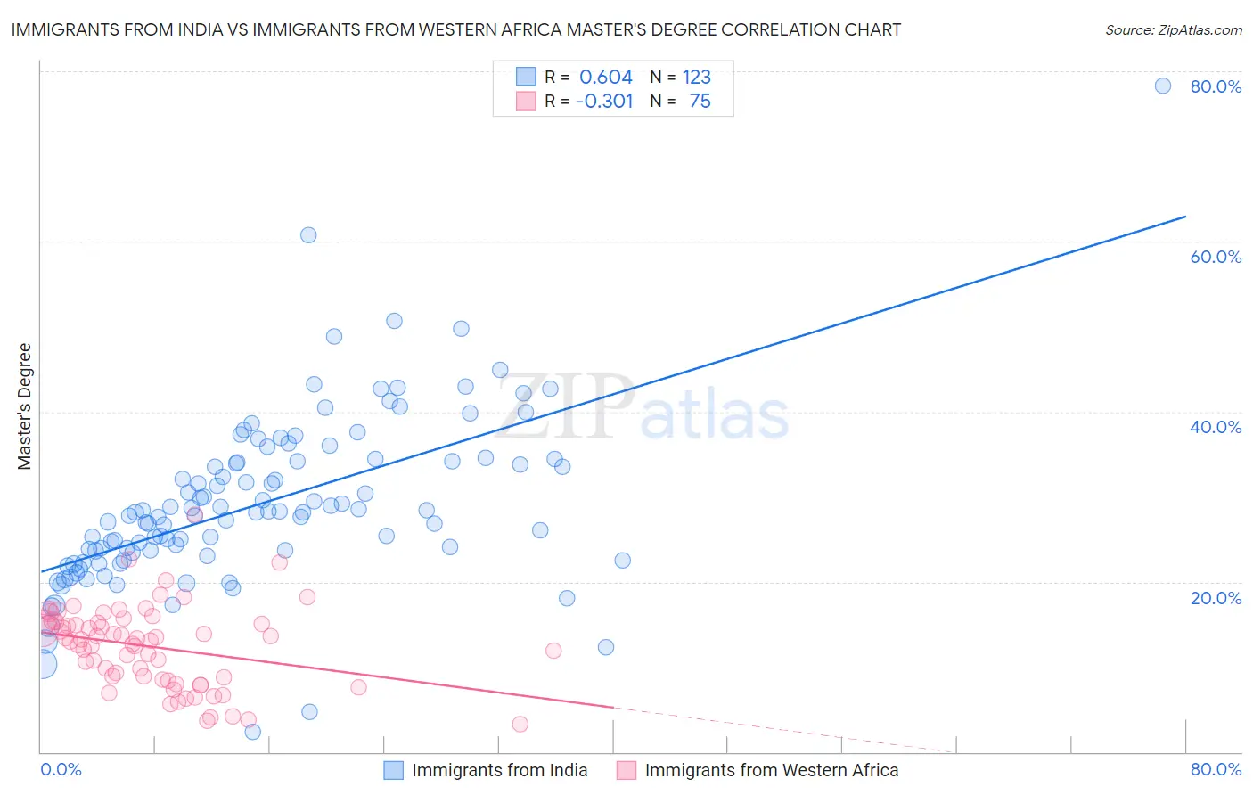 Immigrants from India vs Immigrants from Western Africa Master's Degree