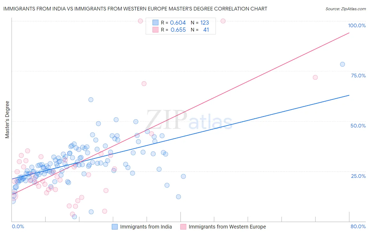 Immigrants from India vs Immigrants from Western Europe Master's Degree