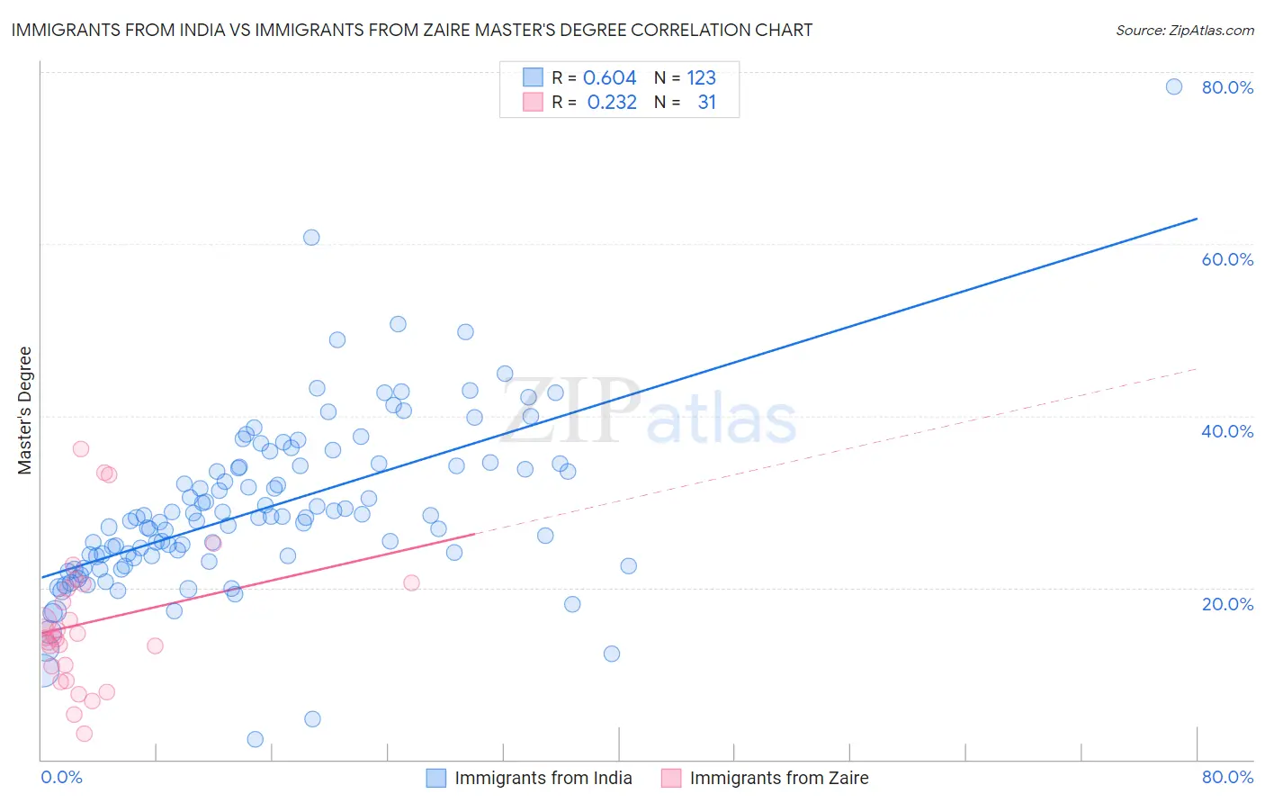 Immigrants from India vs Immigrants from Zaire Master's Degree