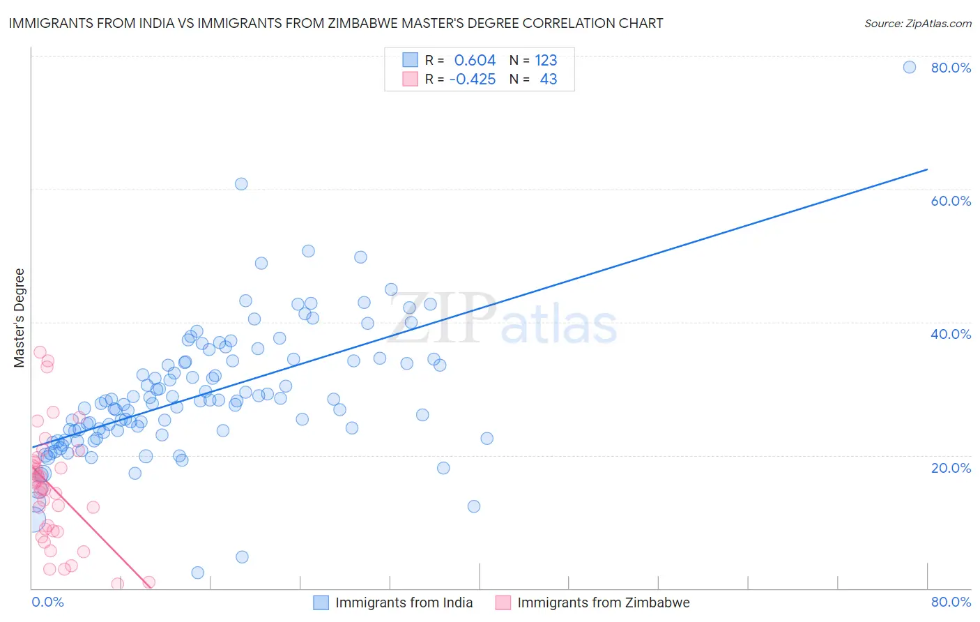 Immigrants from India vs Immigrants from Zimbabwe Master's Degree
