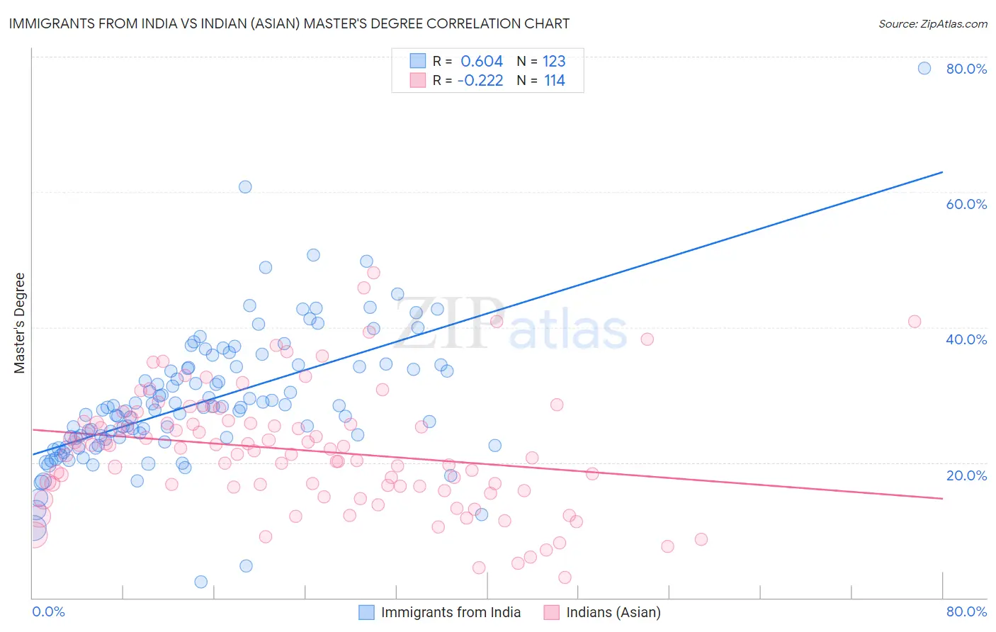 Immigrants from India vs Indian (Asian) Master's Degree