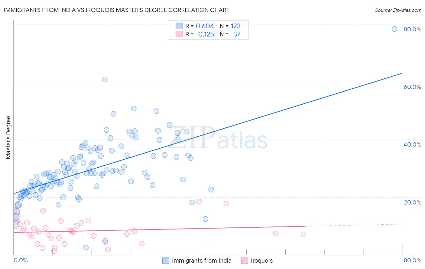 Immigrants from India vs Iroquois Master's Degree