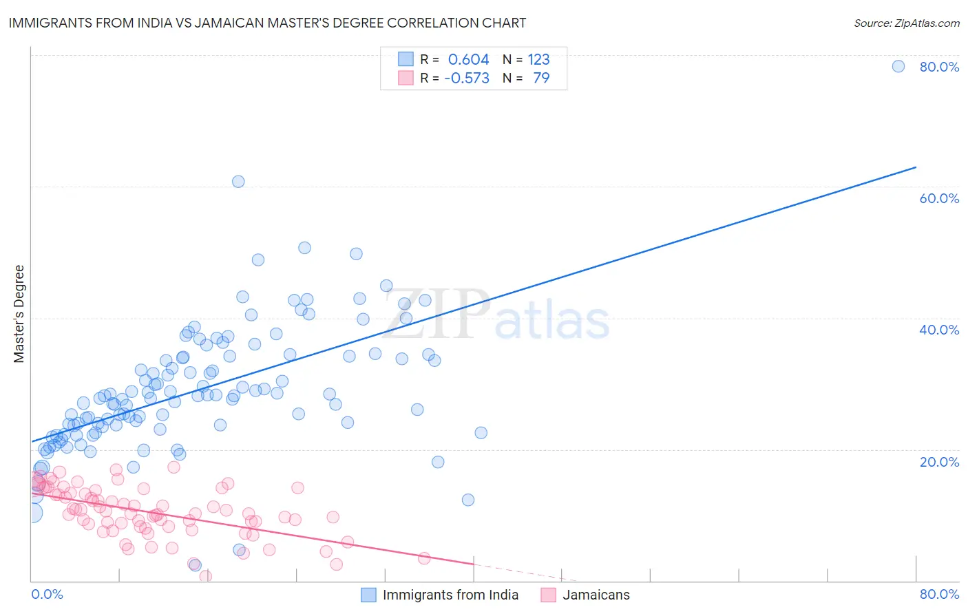 Immigrants from India vs Jamaican Master's Degree