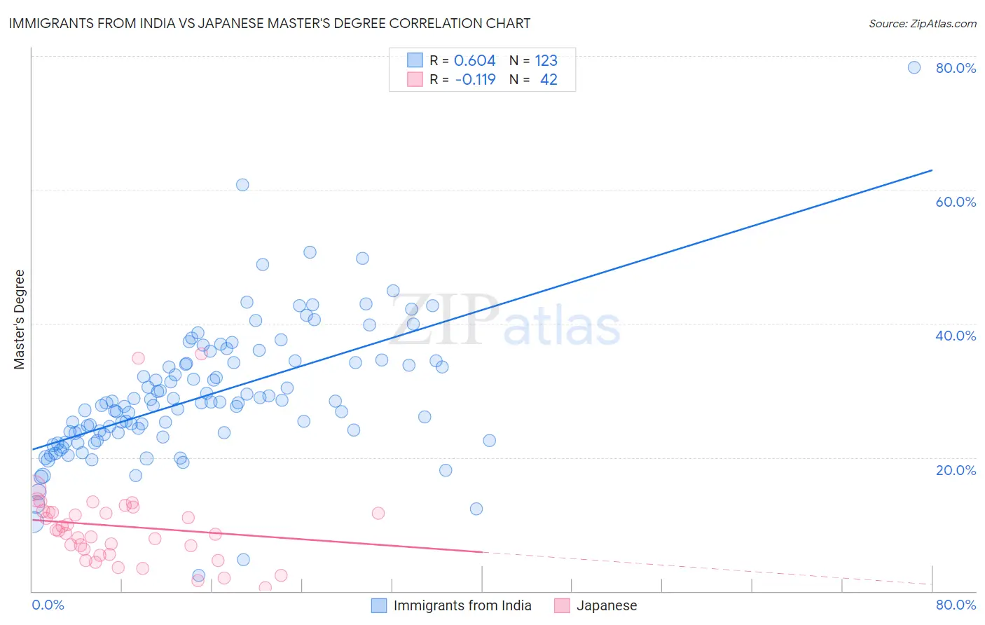 Immigrants from India vs Japanese Master's Degree