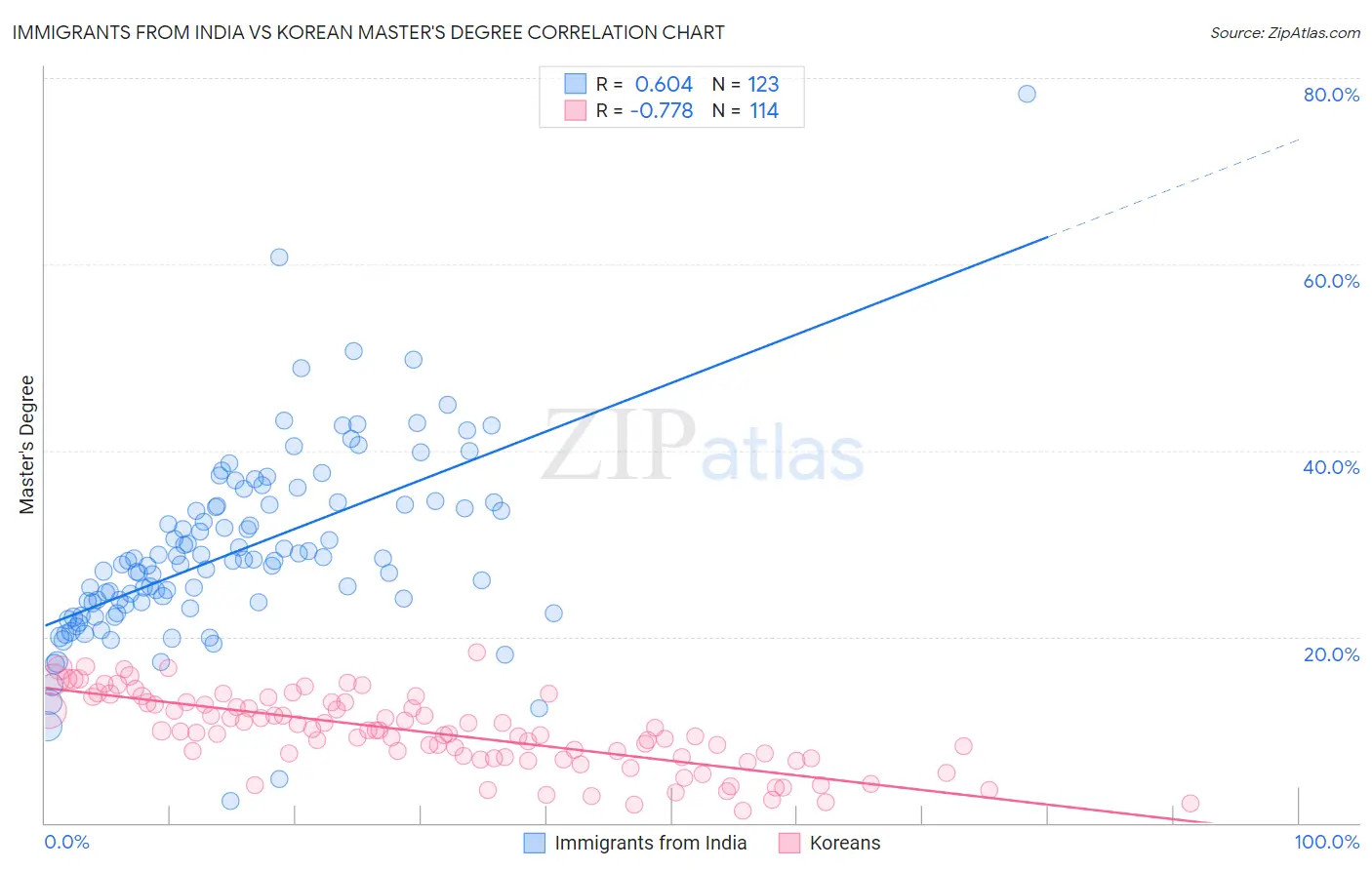 Immigrants from India vs Korean Master's Degree