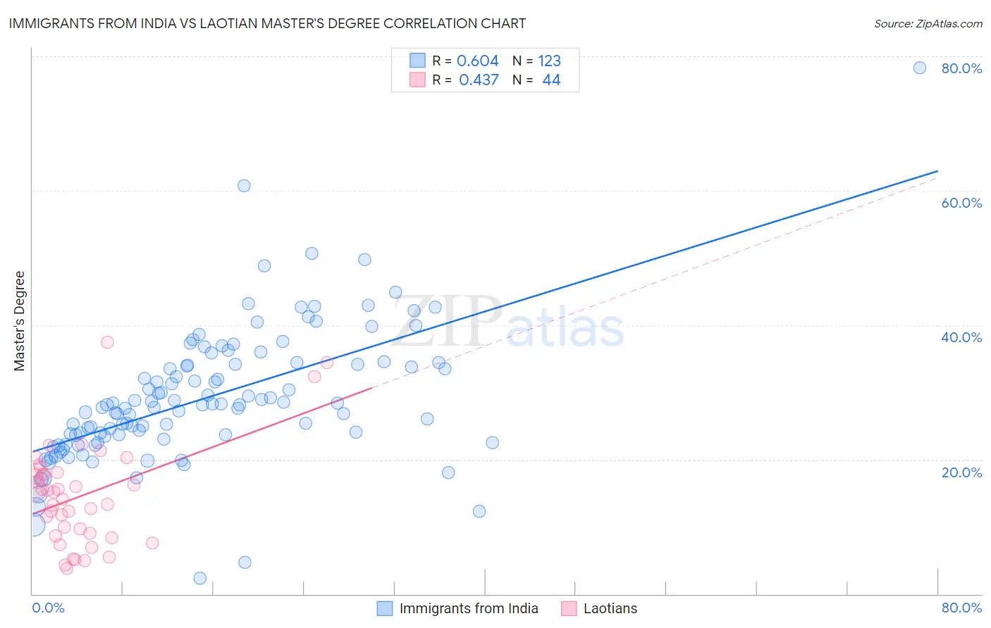 Immigrants from India vs Laotian Master's Degree