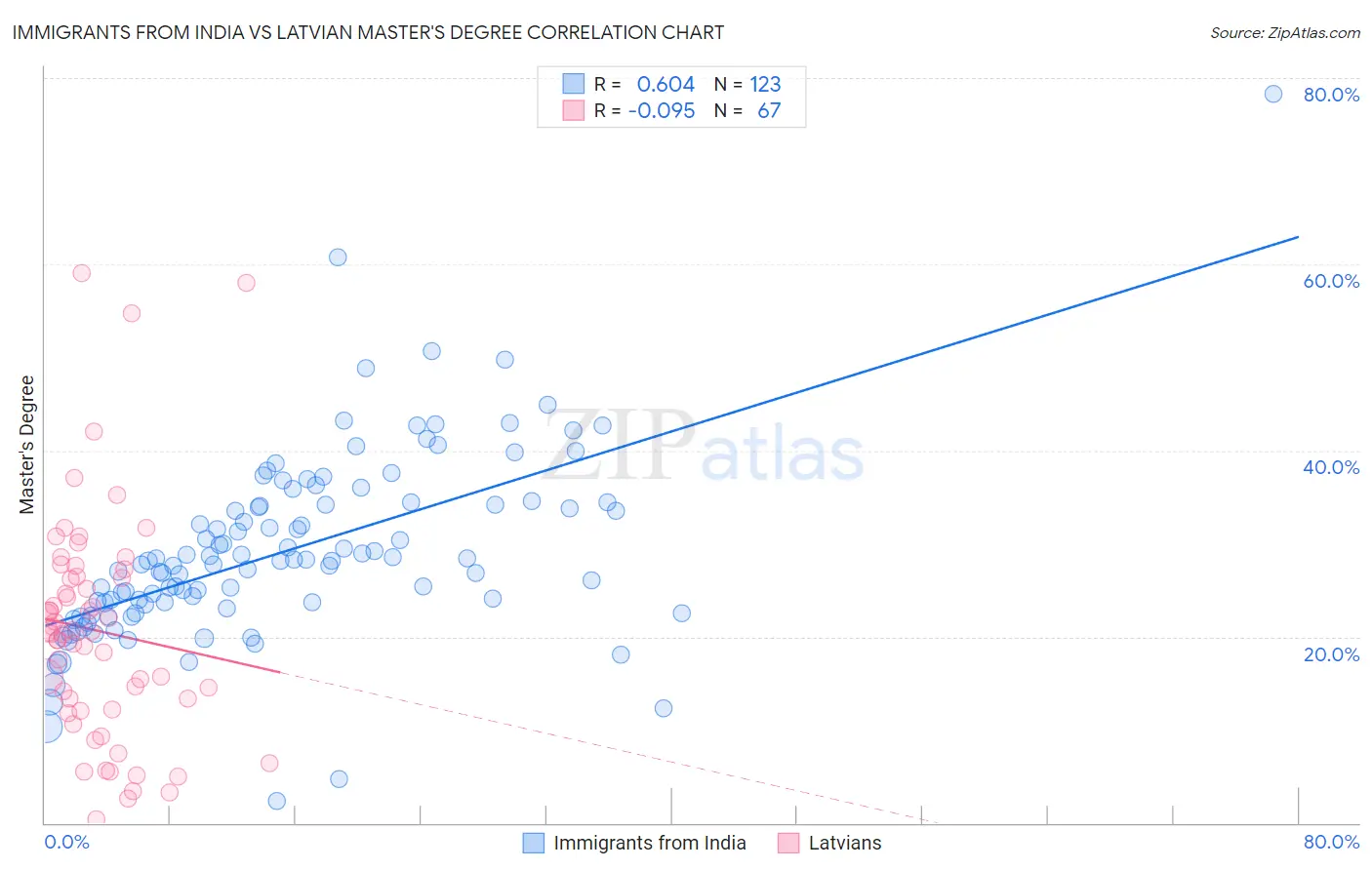 Immigrants from India vs Latvian Master's Degree