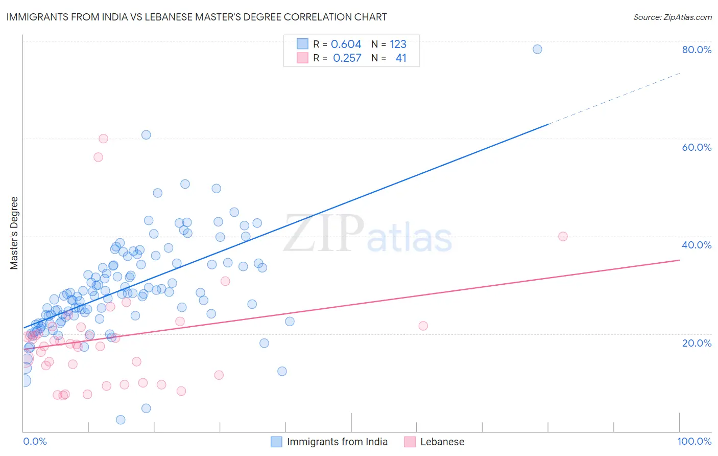 Immigrants from India vs Lebanese Master's Degree