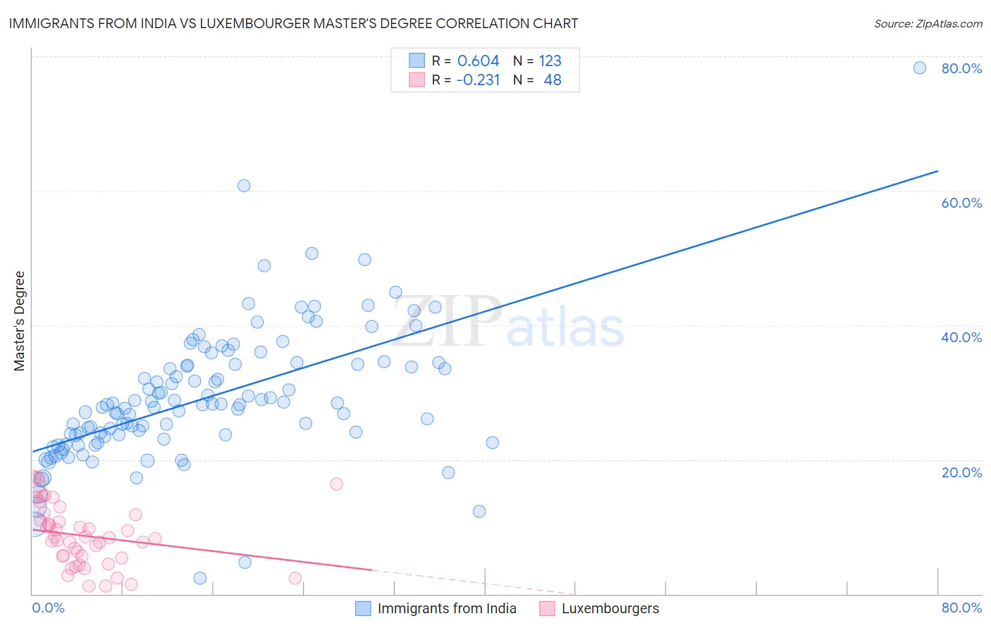 Immigrants from India vs Luxembourger Master's Degree