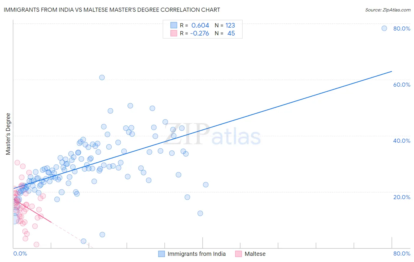 Immigrants from India vs Maltese Master's Degree
