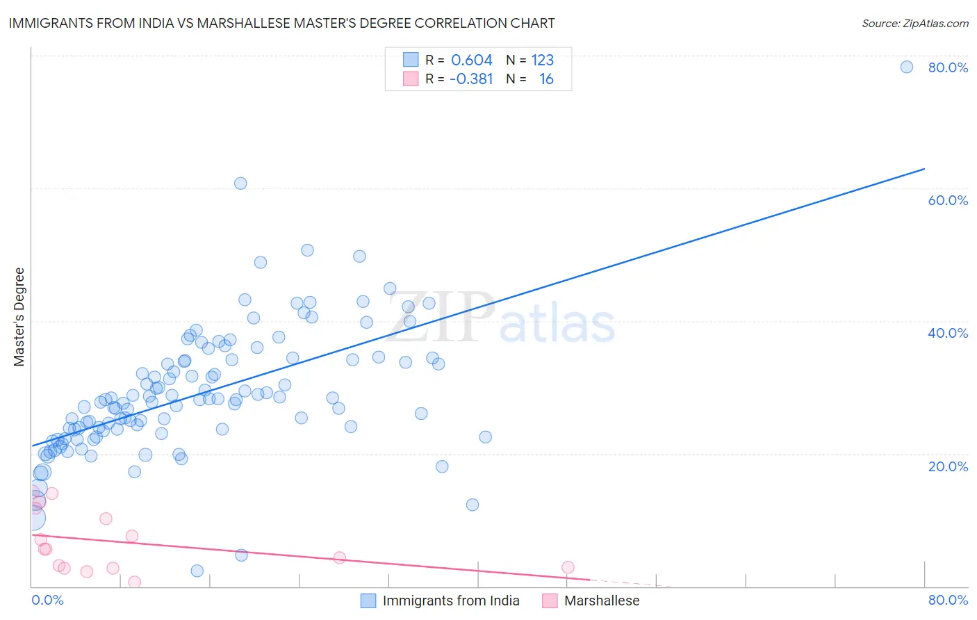 Immigrants from India vs Marshallese Master's Degree