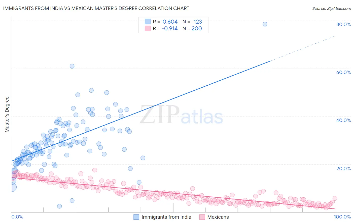 Immigrants from India vs Mexican Master's Degree