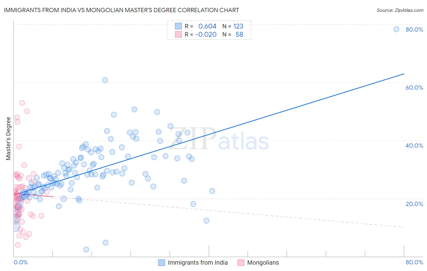 Immigrants from India vs Mongolian Master's Degree