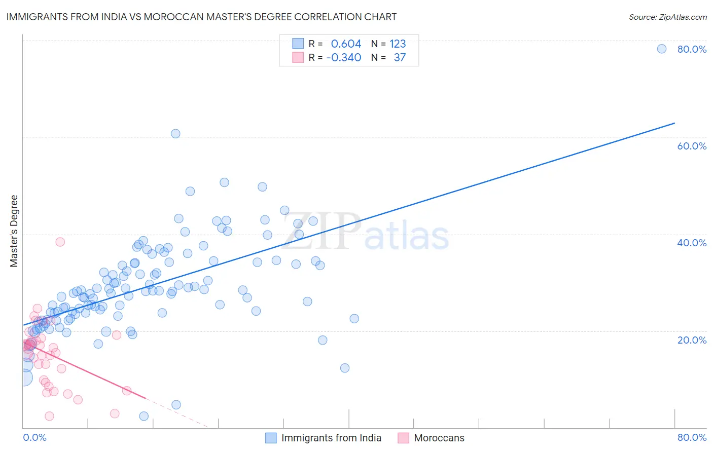 Immigrants from India vs Moroccan Master's Degree
