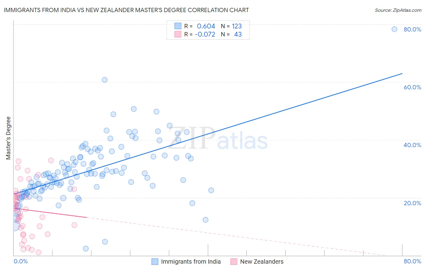 Immigrants from India vs New Zealander Master's Degree