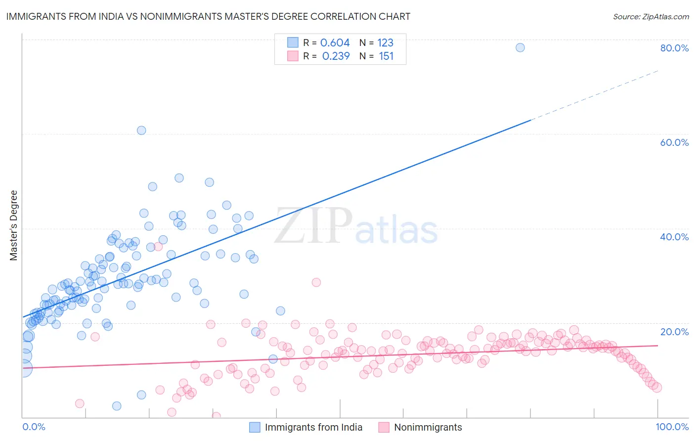 Immigrants from India vs Nonimmigrants Master's Degree