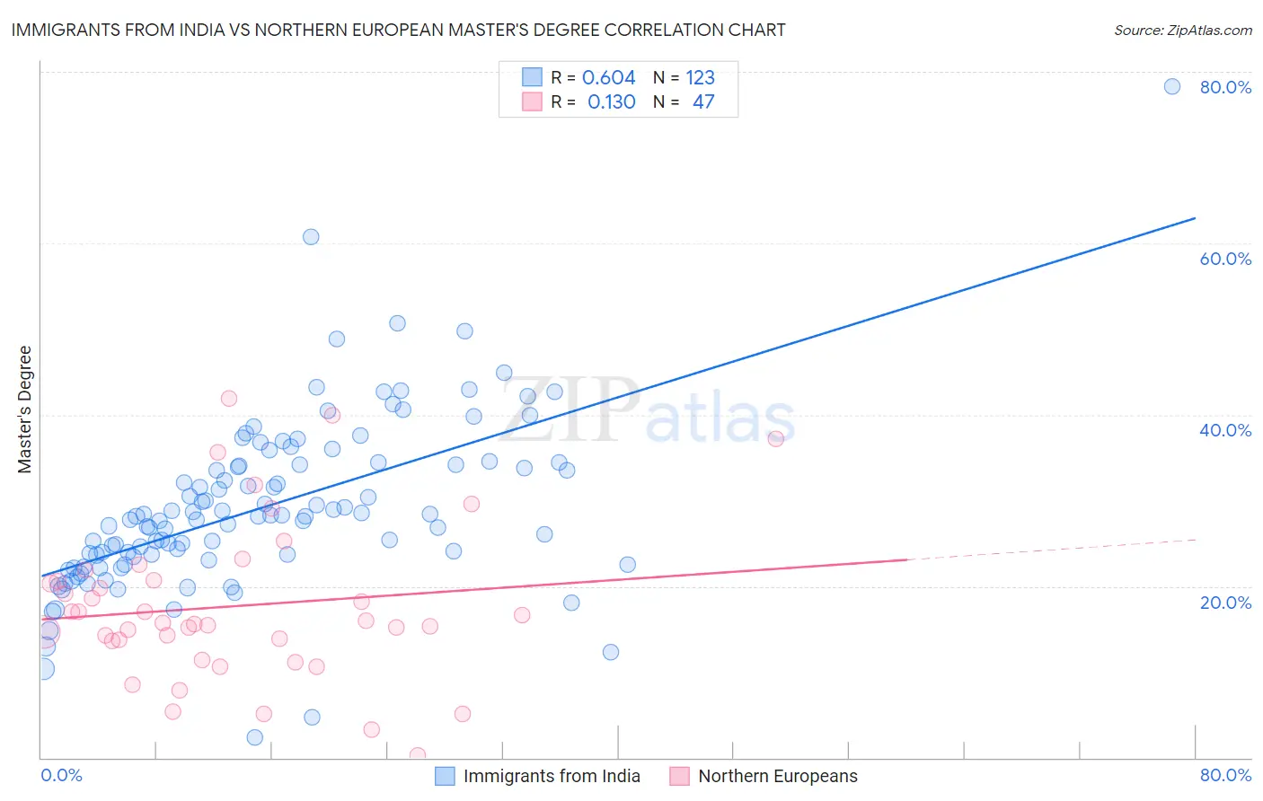 Immigrants from India vs Northern European Master's Degree