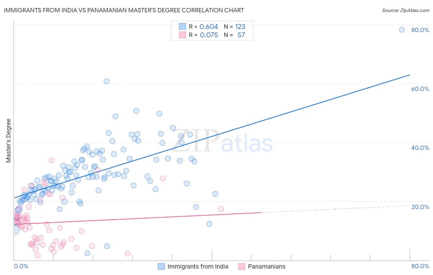 Immigrants from India vs Panamanian Master's Degree