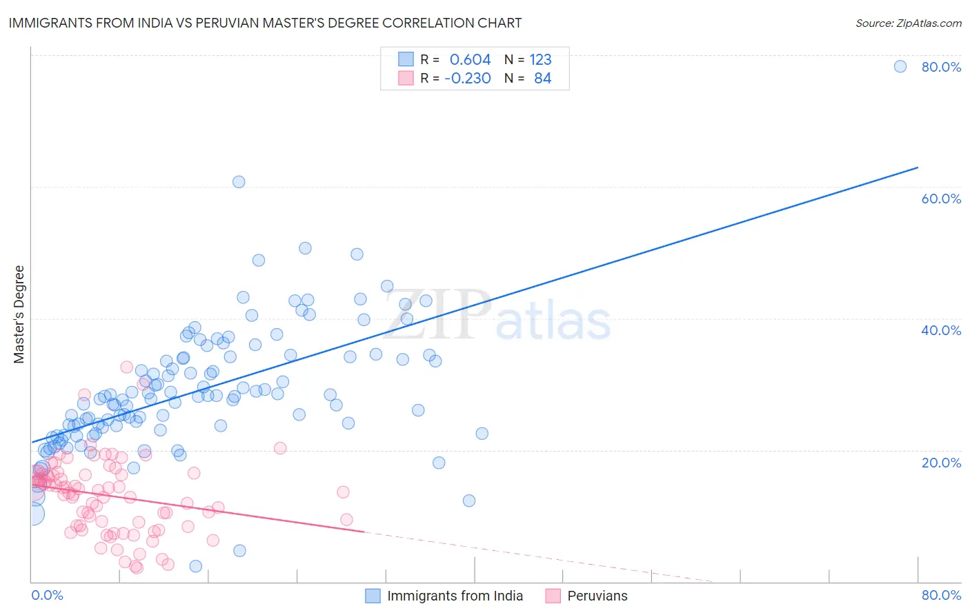 Immigrants from India vs Peruvian Master's Degree