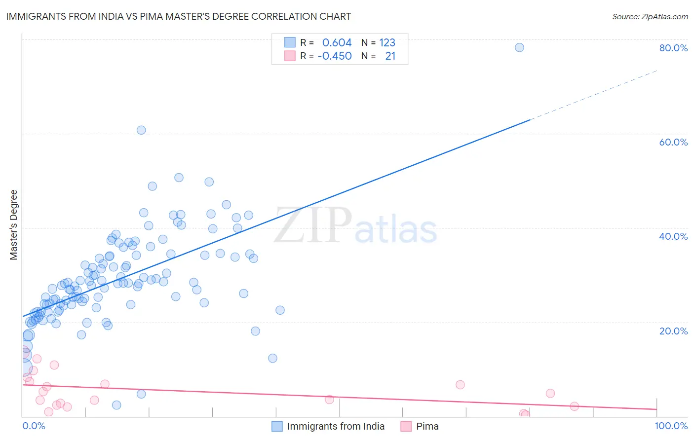 Immigrants from India vs Pima Master's Degree