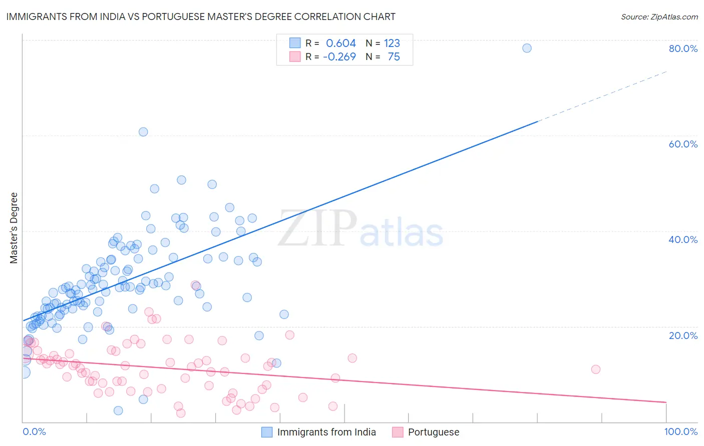 Immigrants from India vs Portuguese Master's Degree