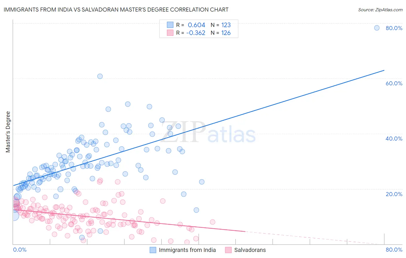 Immigrants from India vs Salvadoran Master's Degree