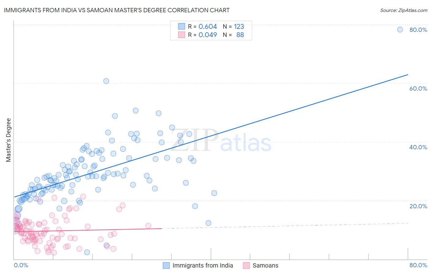 Immigrants from India vs Samoan Master's Degree