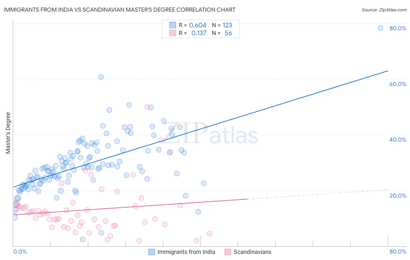 Immigrants from India vs Scandinavian Master's Degree
