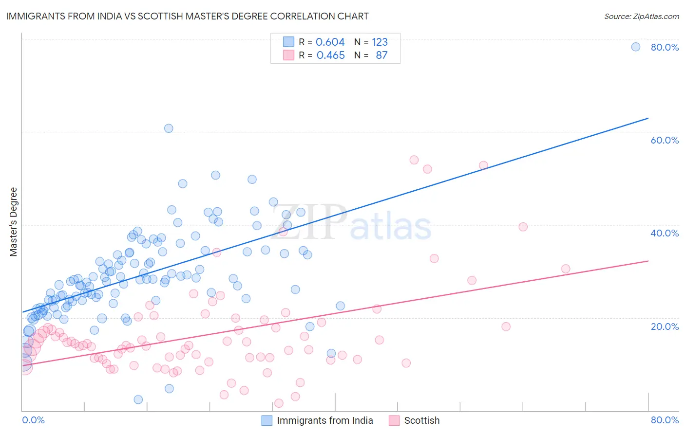 Immigrants from India vs Scottish Master's Degree