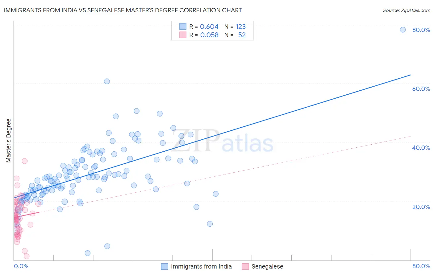 Immigrants from India vs Senegalese Master's Degree