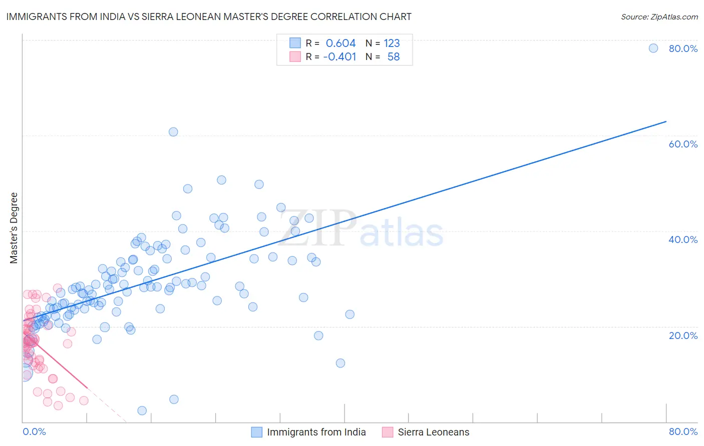 Immigrants from India vs Sierra Leonean Master's Degree