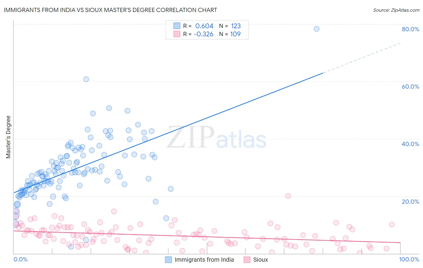 Immigrants from India vs Sioux Master's Degree