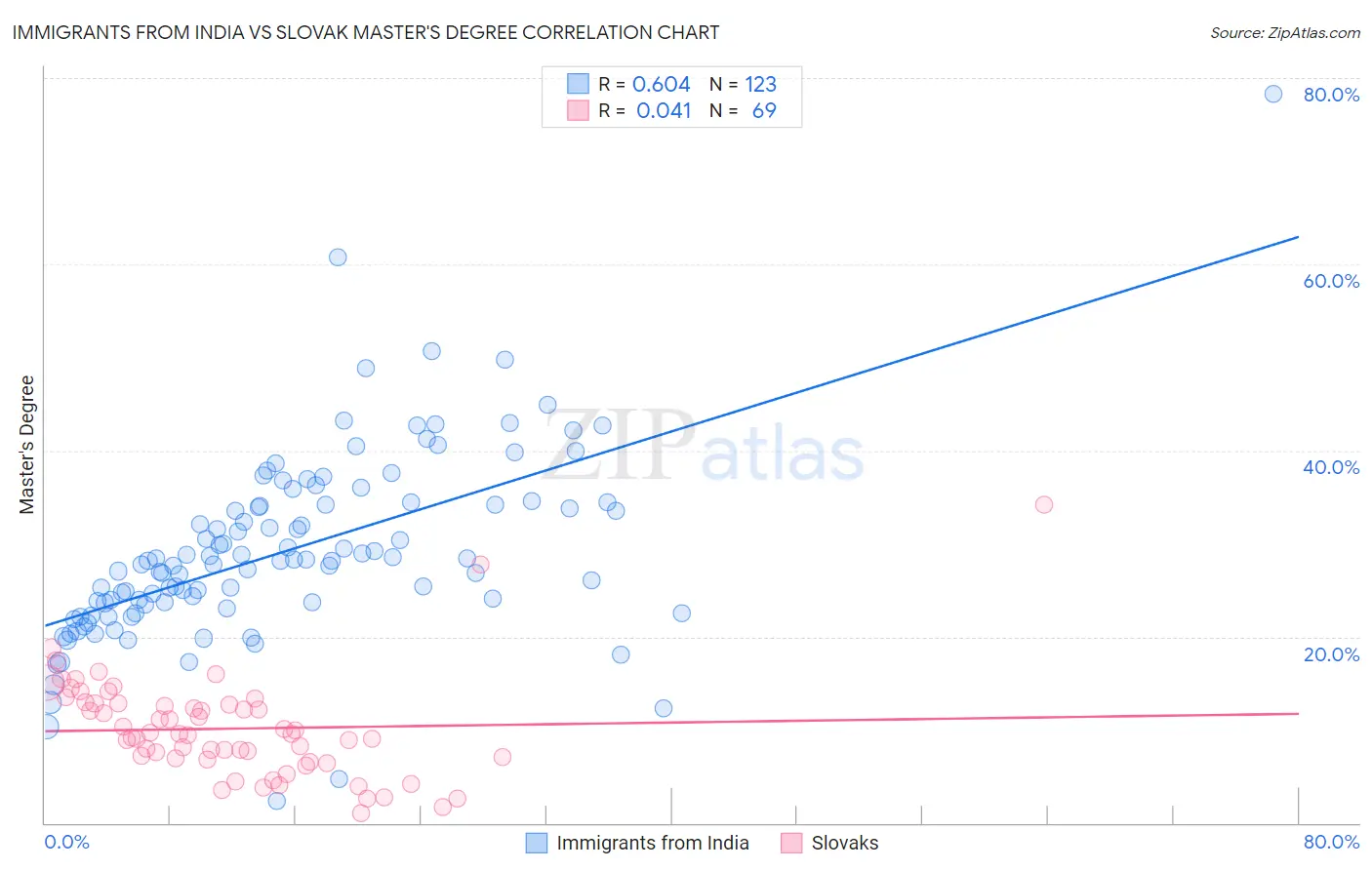 Immigrants from India vs Slovak Master's Degree