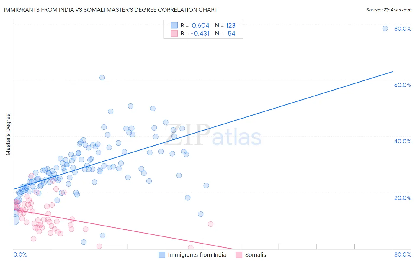 Immigrants from India vs Somali Master's Degree
