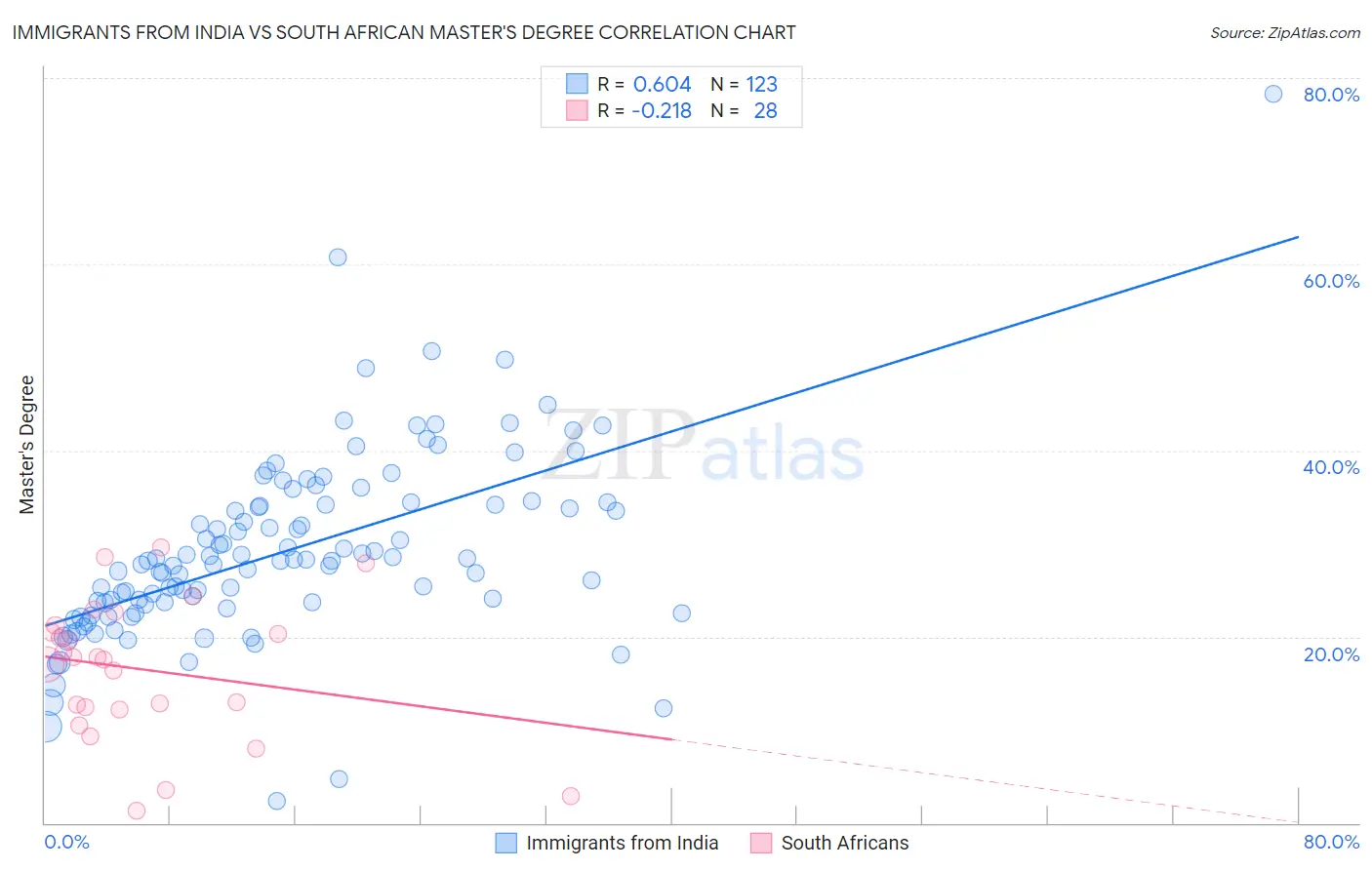 Immigrants from India vs South African Master's Degree