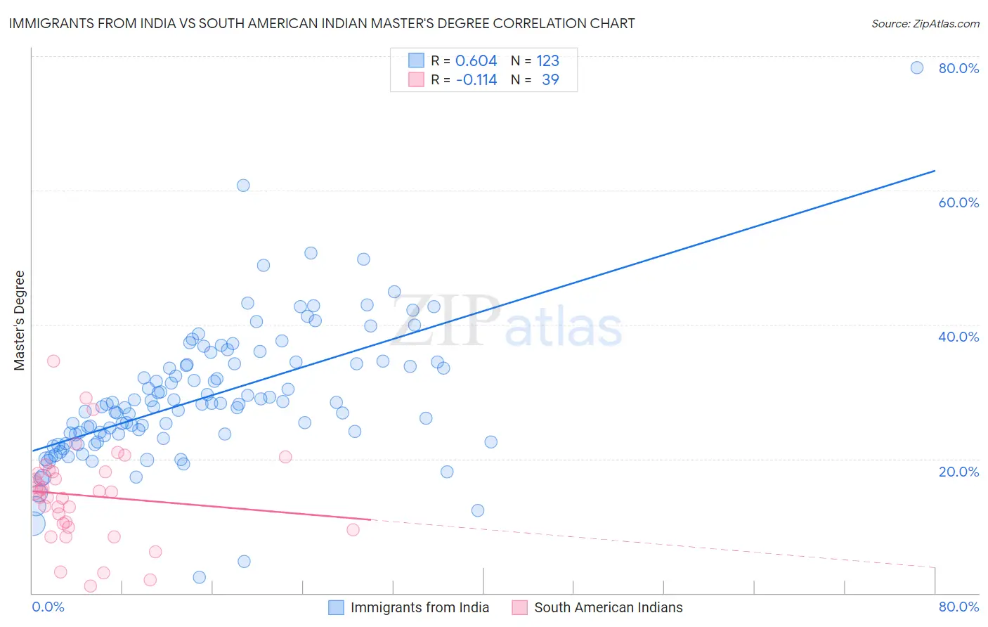Immigrants from India vs South American Indian Master's Degree
